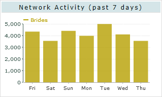 Bridal directory traffic last 7 days